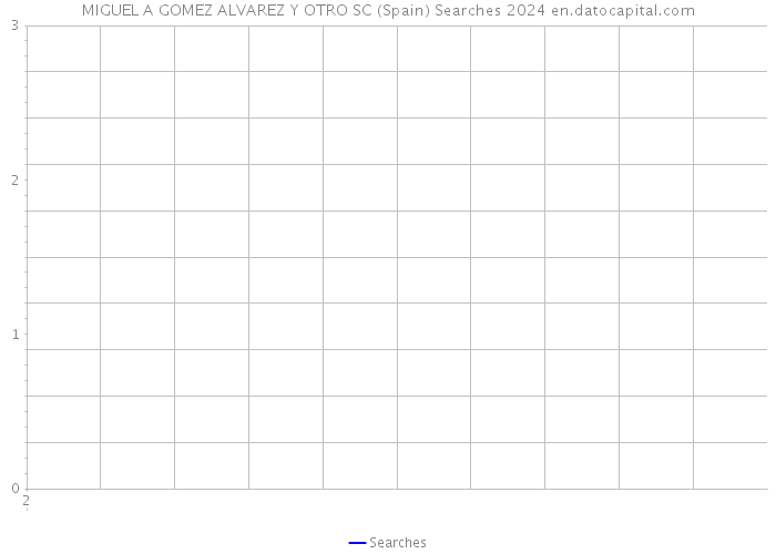 MIGUEL A GOMEZ ALVAREZ Y OTRO SC (Spain) Searches 2024 