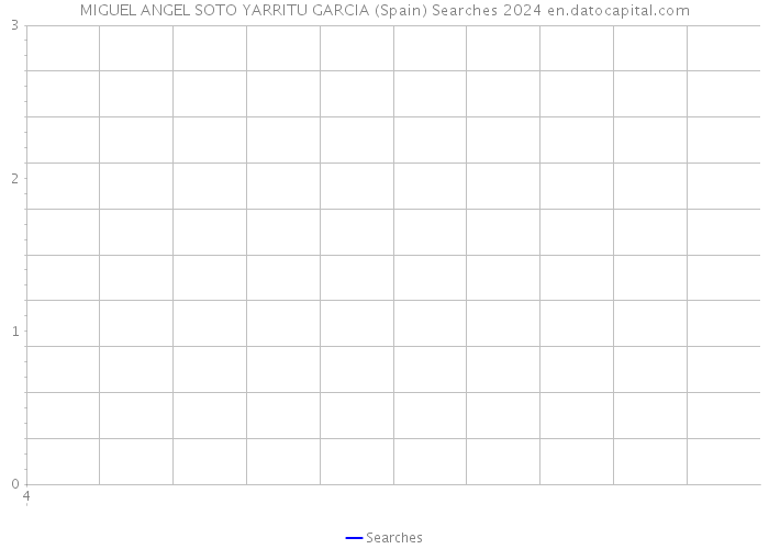 MIGUEL ANGEL SOTO YARRITU GARCIA (Spain) Searches 2024 