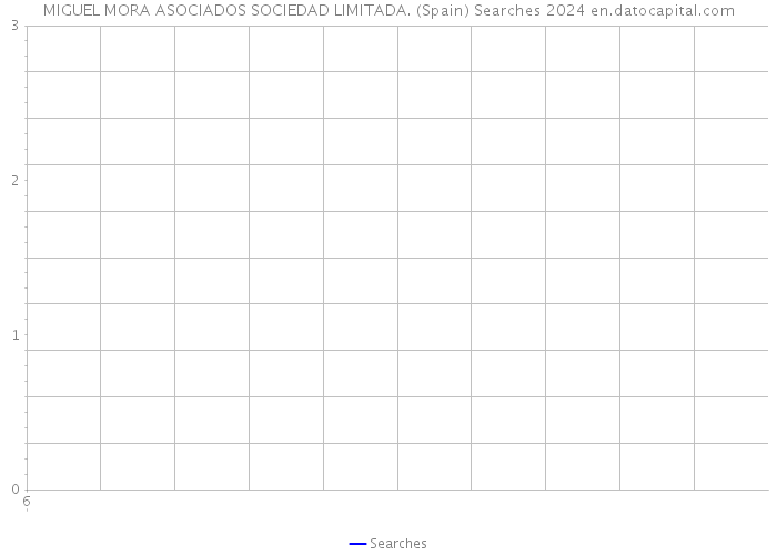 MIGUEL MORA ASOCIADOS SOCIEDAD LIMITADA. (Spain) Searches 2024 