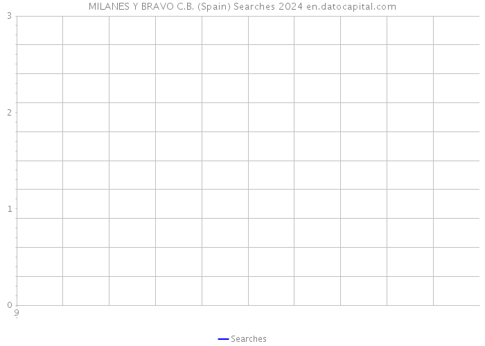 MILANES Y BRAVO C.B. (Spain) Searches 2024 