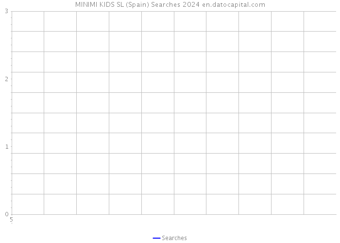 MINIMI KIDS SL (Spain) Searches 2024 