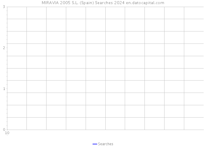 MIRAVIA 2005 S.L. (Spain) Searches 2024 