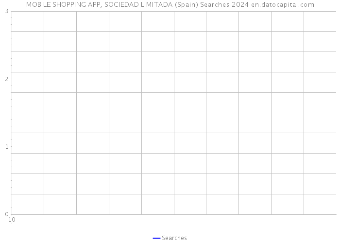 MOBILE SHOPPING APP, SOCIEDAD LIMITADA (Spain) Searches 2024 