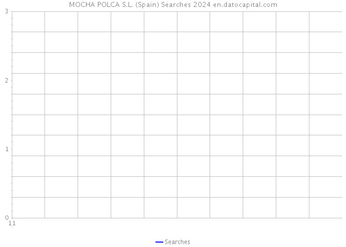 MOCHA POLCA S.L. (Spain) Searches 2024 