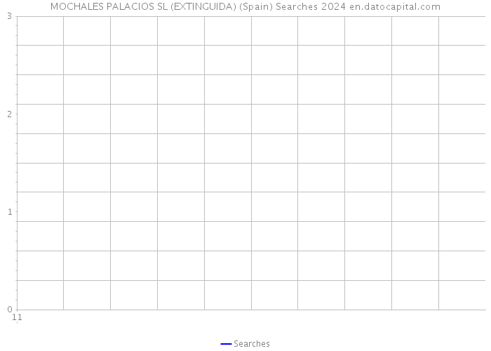 MOCHALES PALACIOS SL (EXTINGUIDA) (Spain) Searches 2024 