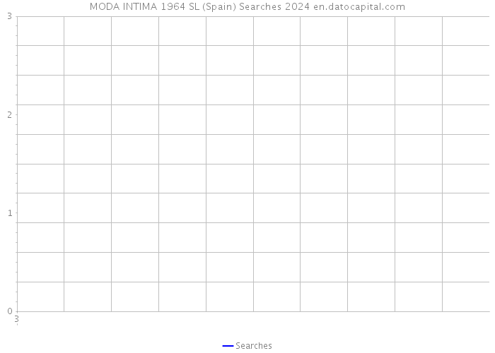 MODA INTIMA 1964 SL (Spain) Searches 2024 