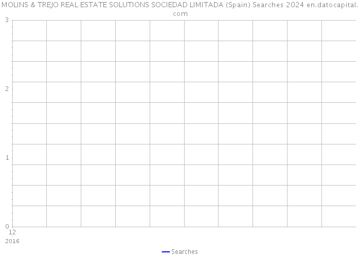 MOLINS & TREJO REAL ESTATE SOLUTIONS SOCIEDAD LIMITADA (Spain) Searches 2024 