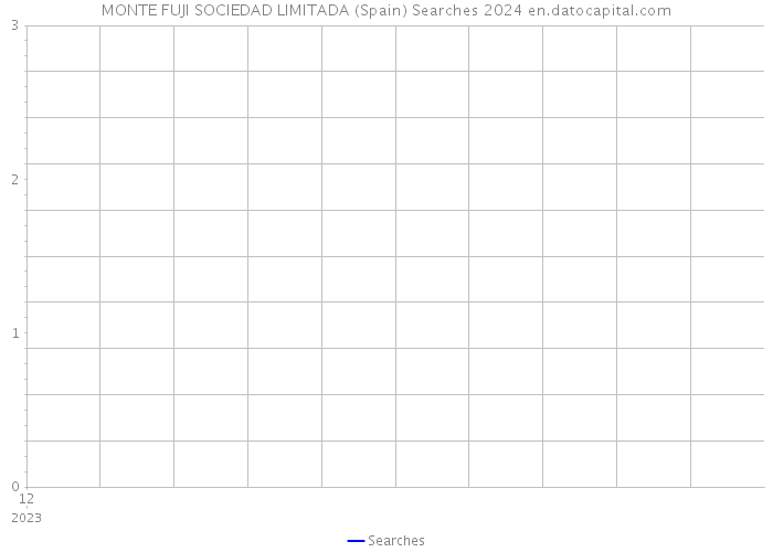 MONTE FUJI SOCIEDAD LIMITADA (Spain) Searches 2024 