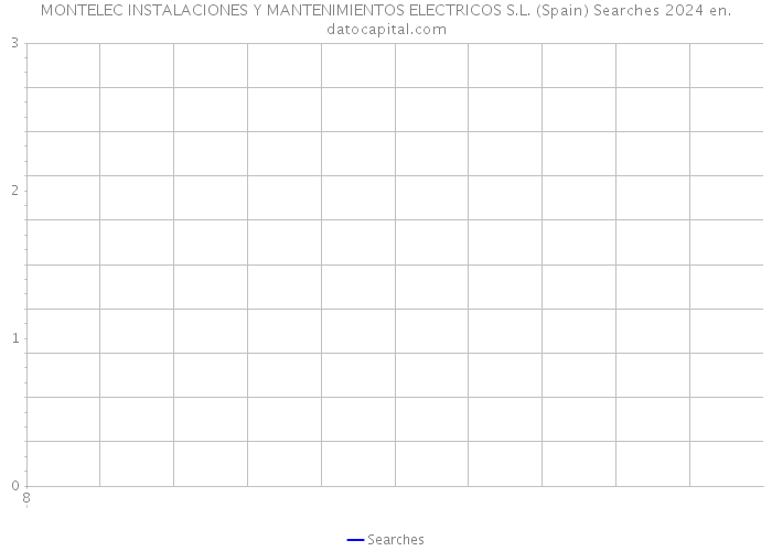 MONTELEC INSTALACIONES Y MANTENIMIENTOS ELECTRICOS S.L. (Spain) Searches 2024 