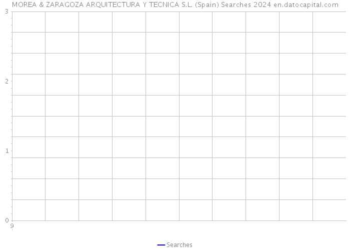MOREA & ZARAGOZA ARQUITECTURA Y TECNICA S.L. (Spain) Searches 2024 