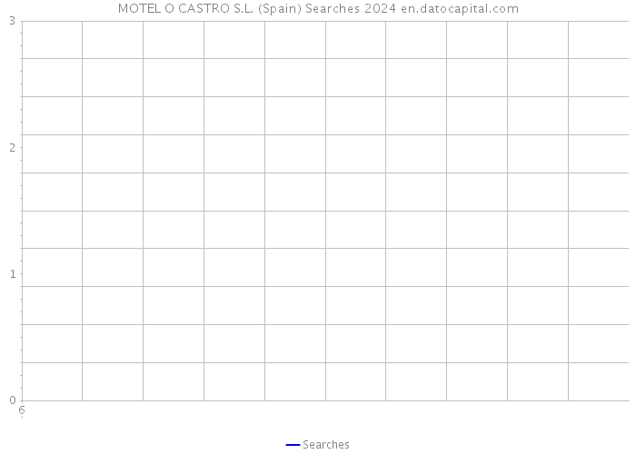 MOTEL O CASTRO S.L. (Spain) Searches 2024 