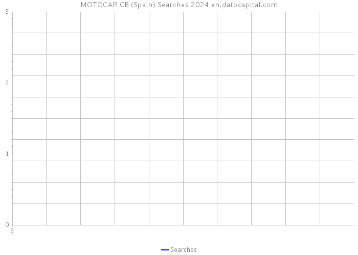 MOTOCAR CB (Spain) Searches 2024 