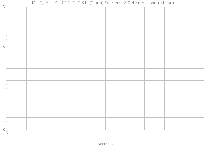 MT QUALITY PRODUCTS S.L. (Spain) Searches 2024 