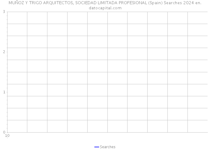 MUÑOZ Y TRIGO ARQUITECTOS, SOCIEDAD LIMITADA PROFESIONAL (Spain) Searches 2024 