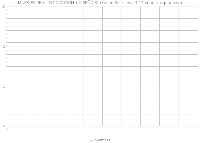 MUEBLES REAL DECORACION Y DISEÑO SL (Spain) Searches 2024 