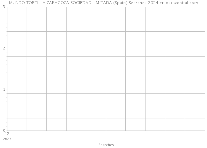 MUNDO TORTILLA ZARAGOZA SOCIEDAD LIMITADA (Spain) Searches 2024 