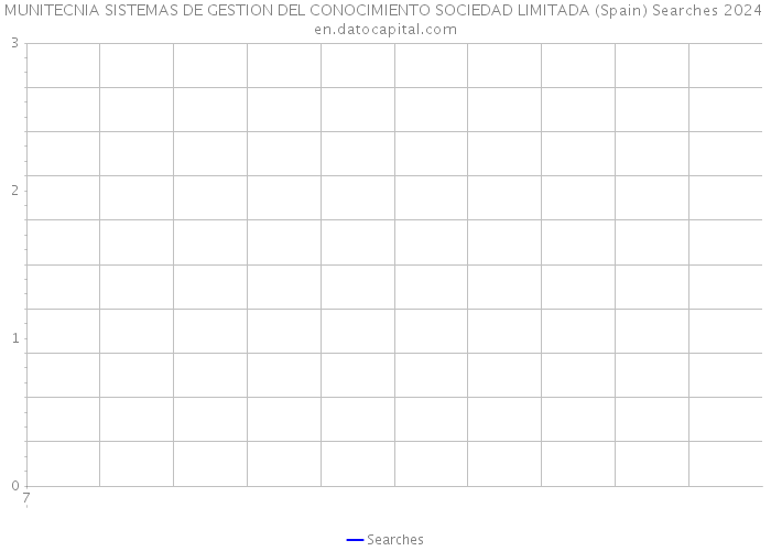 MUNITECNIA SISTEMAS DE GESTION DEL CONOCIMIENTO SOCIEDAD LIMITADA (Spain) Searches 2024 