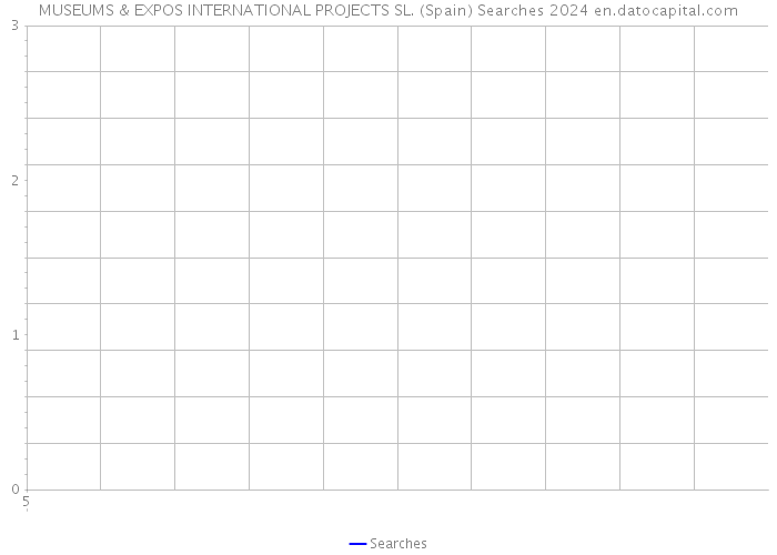MUSEUMS & EXPOS INTERNATIONAL PROJECTS SL. (Spain) Searches 2024 