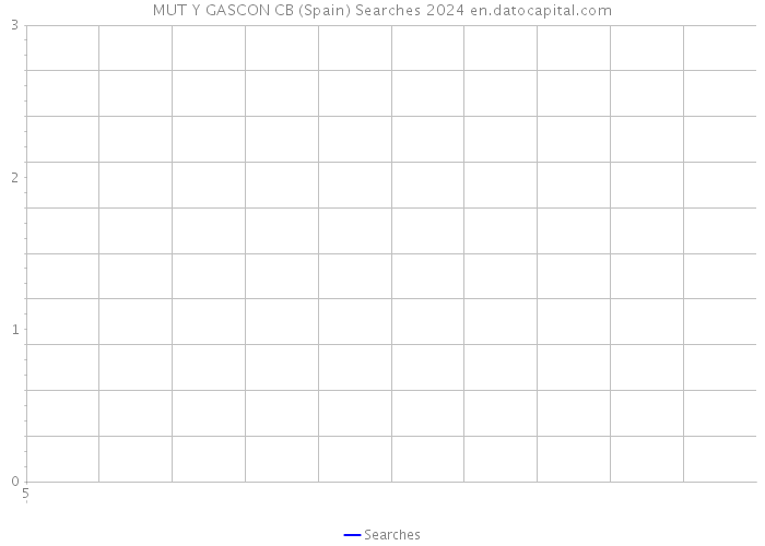 MUT Y GASCON CB (Spain) Searches 2024 