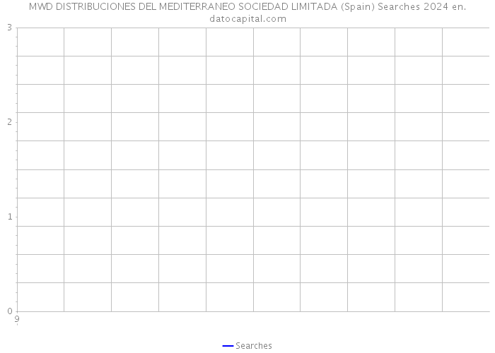 MWD DISTRIBUCIONES DEL MEDITERRANEO SOCIEDAD LIMITADA (Spain) Searches 2024 