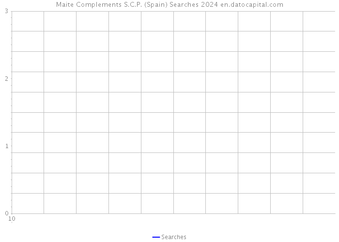 Maite Complements S.C.P. (Spain) Searches 2024 