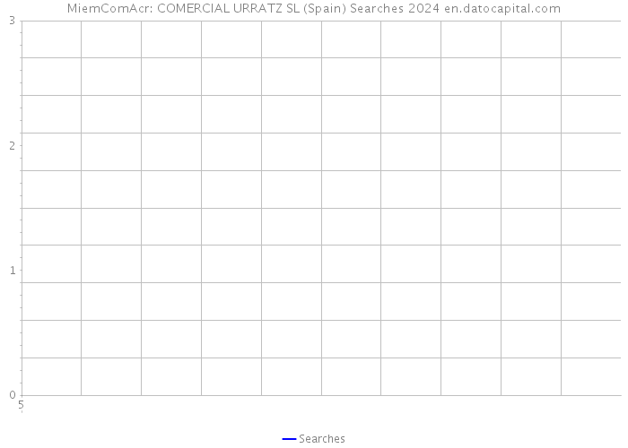 MiemComAcr: COMERCIAL URRATZ SL (Spain) Searches 2024 