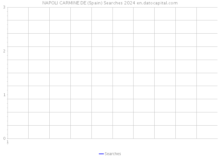 NAPOLI CARMINE DE (Spain) Searches 2024 