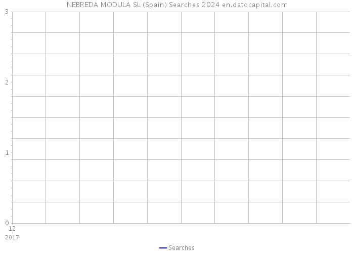 NEBREDA MODULA SL (Spain) Searches 2024 