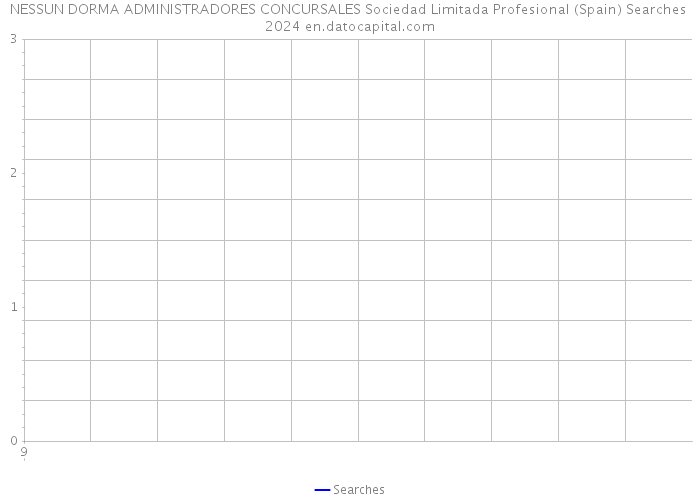 NESSUN DORMA ADMINISTRADORES CONCURSALES Sociedad Limitada Profesional (Spain) Searches 2024 