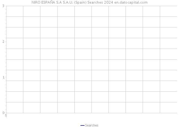 NIRO ESPAÑA S.A S.A.U. (Spain) Searches 2024 