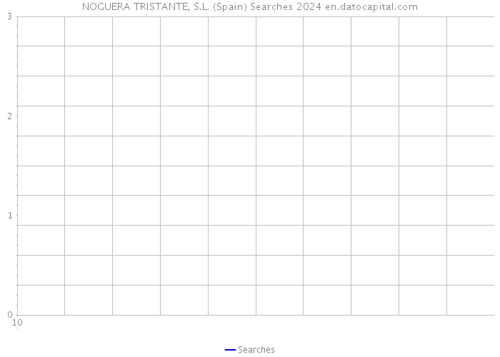 NOGUERA TRISTANTE, S.L. (Spain) Searches 2024 