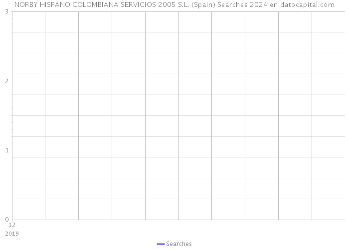 NORBY HISPANO COLOMBIANA SERVICIOS 2005 S.L. (Spain) Searches 2024 