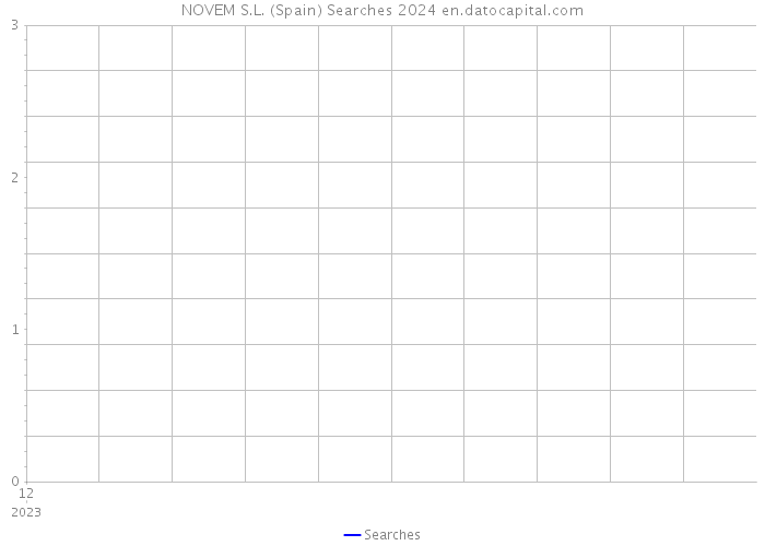 NOVEM S.L. (Spain) Searches 2024 