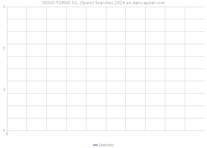 NOVO TORNO S.L. (Spain) Searches 2024 