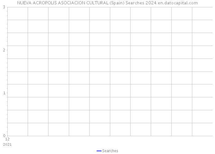 NUEVA ACROPOLIS ASOCIACION CULTURAL (Spain) Searches 2024 