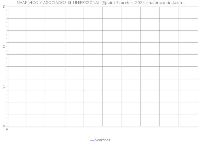 NVAP VIGO Y ASOCIADOS SL UNIPERSONAL (Spain) Searches 2024 