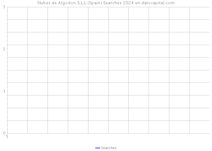 Nubes de Algodon S.L.L (Spain) Searches 2024 