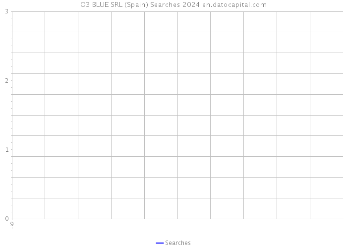 O3 BLUE SRL (Spain) Searches 2024 