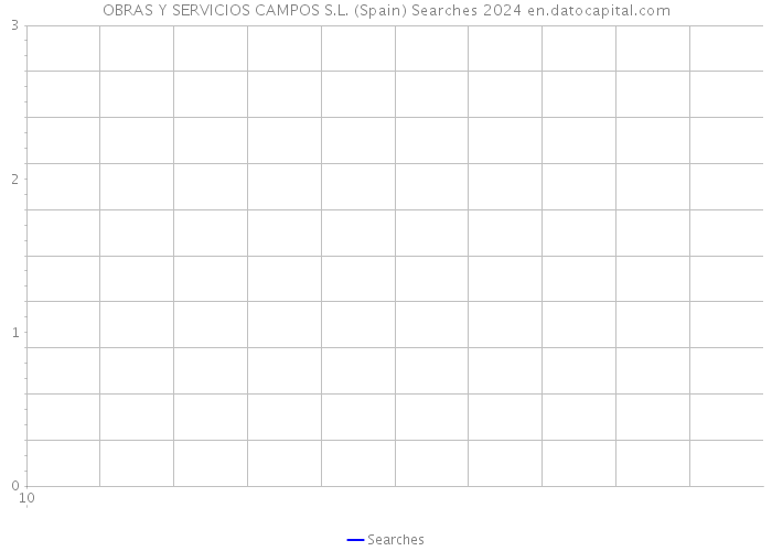 OBRAS Y SERVICIOS CAMPOS S.L. (Spain) Searches 2024 