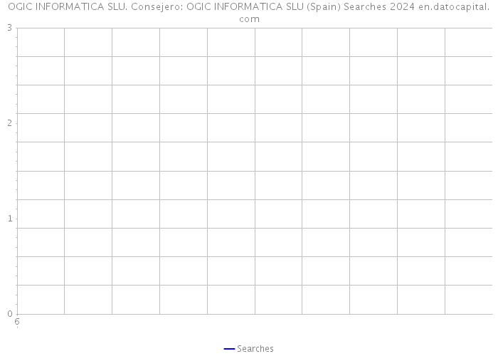 OGIC INFORMATICA SLU. Consejero: OGIC INFORMATICA SLU (Spain) Searches 2024 
