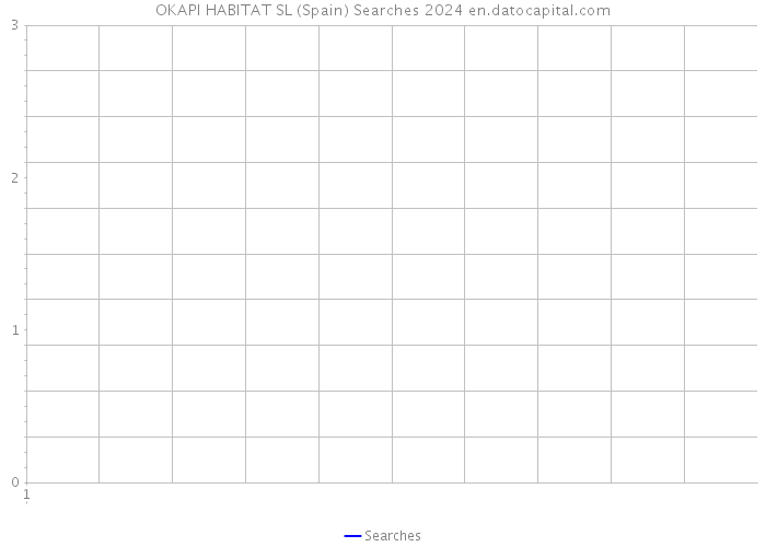 OKAPI HABITAT SL (Spain) Searches 2024 