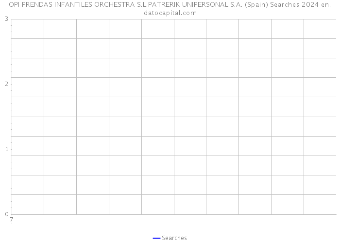 OPI PRENDAS INFANTILES ORCHESTRA S.L.PATRERIK UNIPERSONAL S.A. (Spain) Searches 2024 