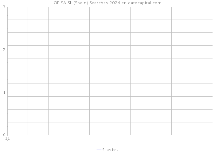 OPISA SL (Spain) Searches 2024 