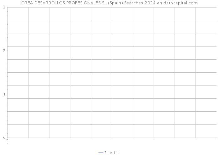 OREA DESARROLLOS PROFESIONALES SL (Spain) Searches 2024 