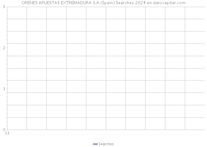 ORENES APUESTAS EXTREMADURA S.A (Spain) Searches 2024 