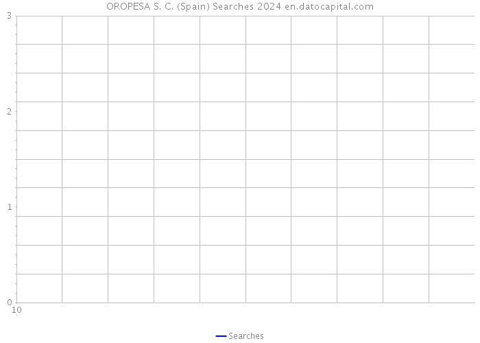 OROPESA S. C. (Spain) Searches 2024 