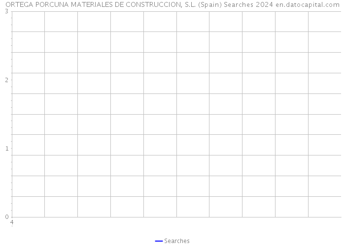 ORTEGA PORCUNA MATERIALES DE CONSTRUCCION, S.L. (Spain) Searches 2024 