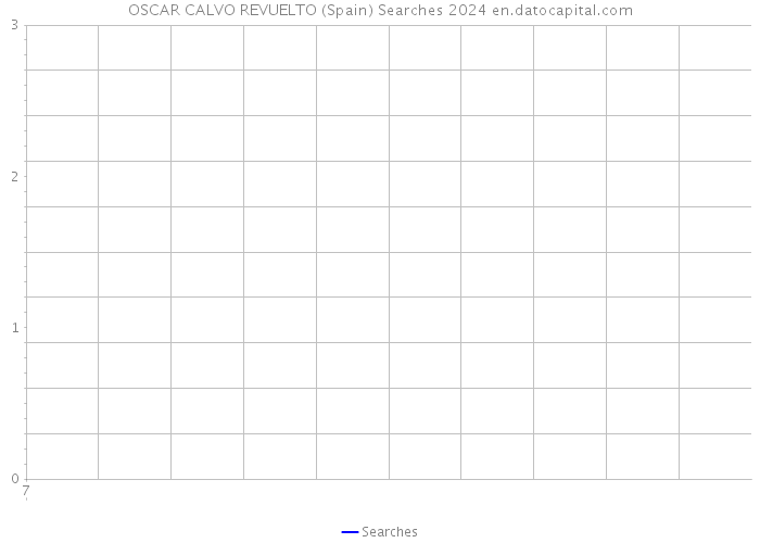 OSCAR CALVO REVUELTO (Spain) Searches 2024 