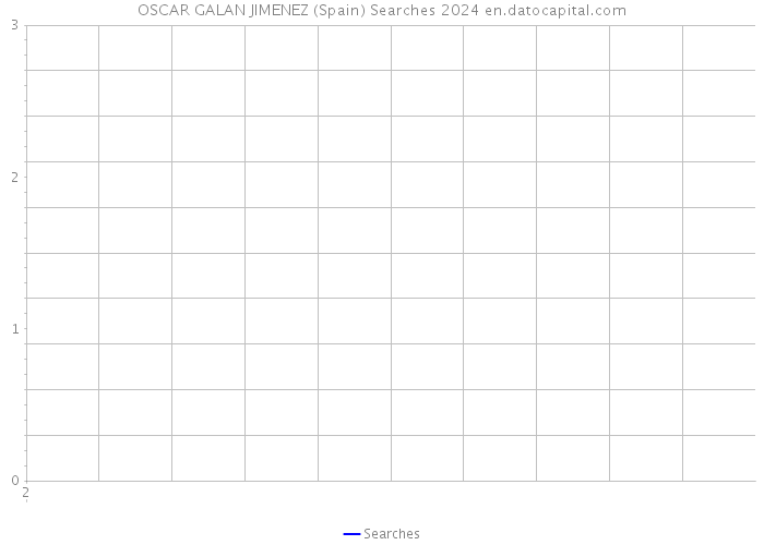 OSCAR GALAN JIMENEZ (Spain) Searches 2024 