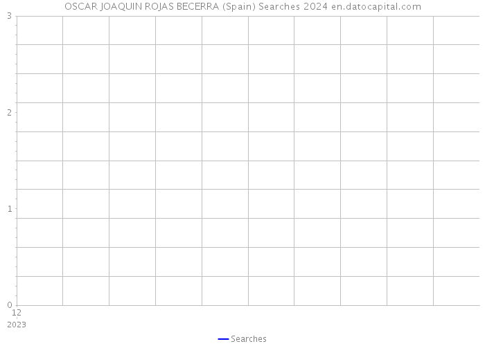 OSCAR JOAQUIN ROJAS BECERRA (Spain) Searches 2024 
